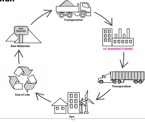 supply chain cycle with Transportation, OC manufacturing, Transportation, Use, End of Life, Raw Materials