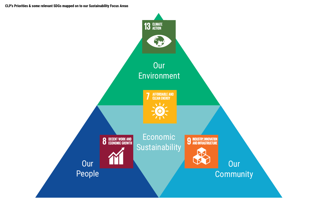 CLP focuses on four United Nations Sustainable Development Goals which are tied to the company's sustainability focus areas.