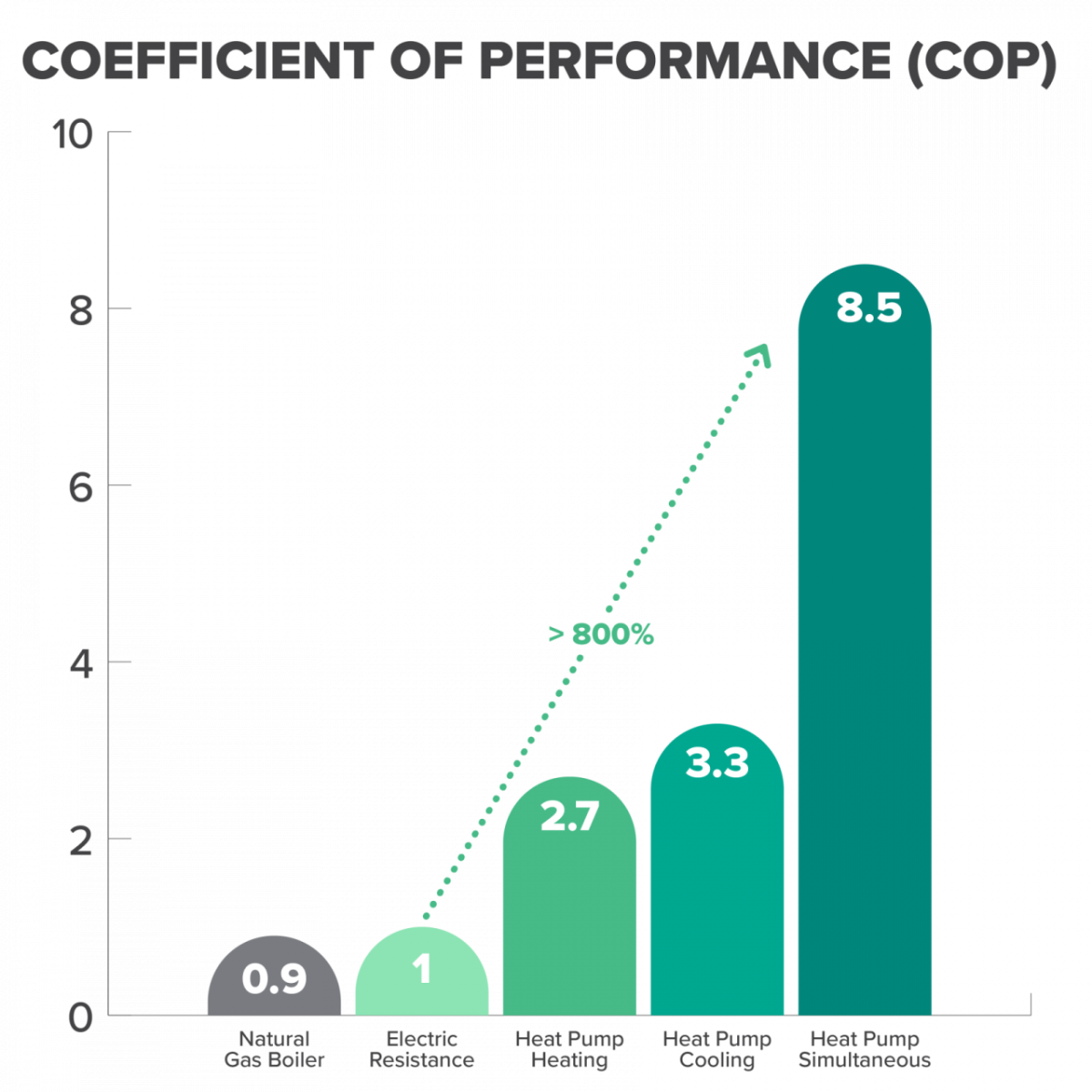 Bar graph "Coefficient of performance (cop)"