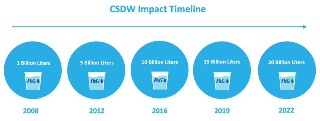 CSDW timeline