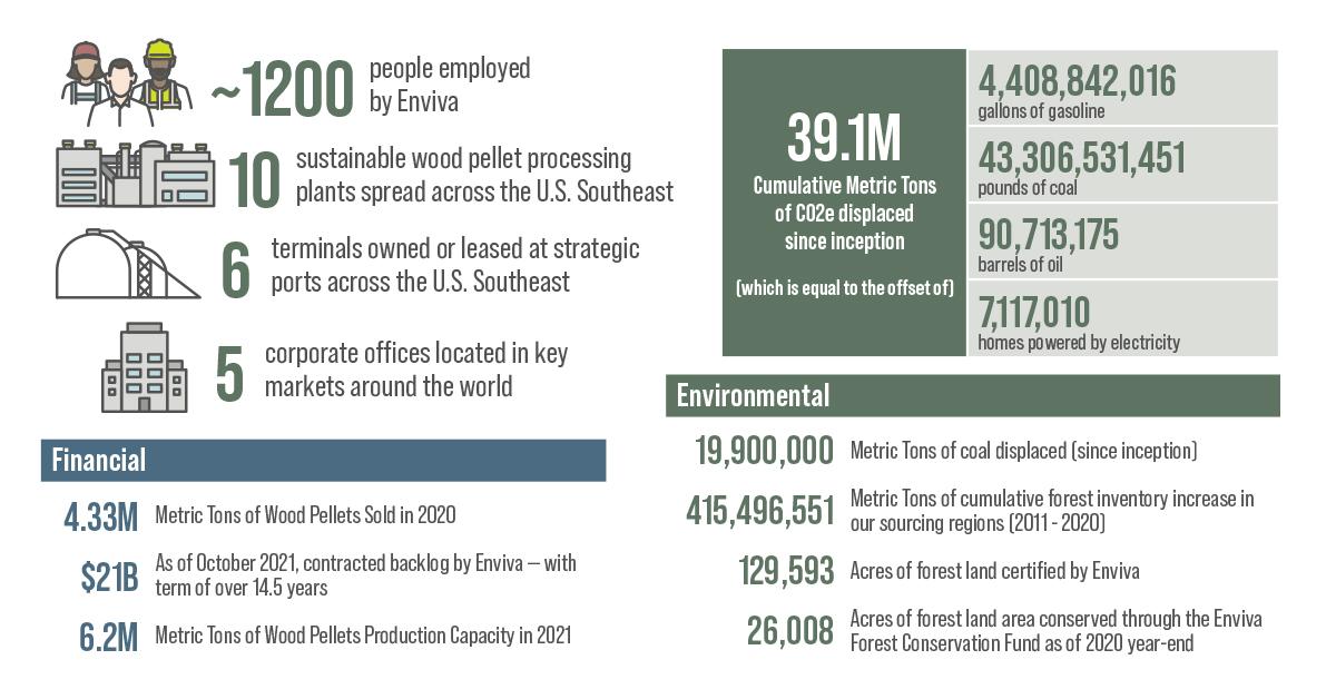 Infographic from Sustainability Report
