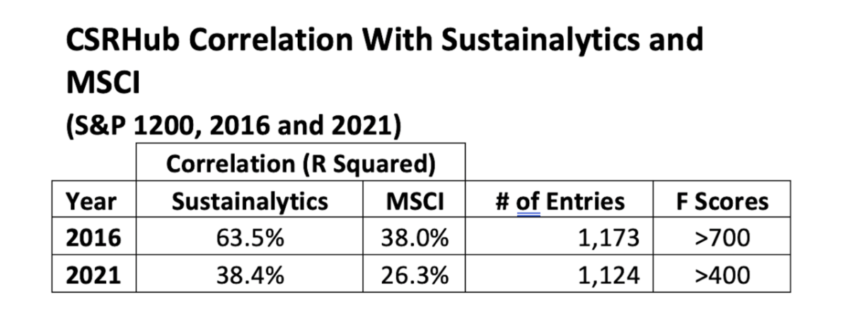"CSRHub Correlation With Sustainalytics and MSCI" chart