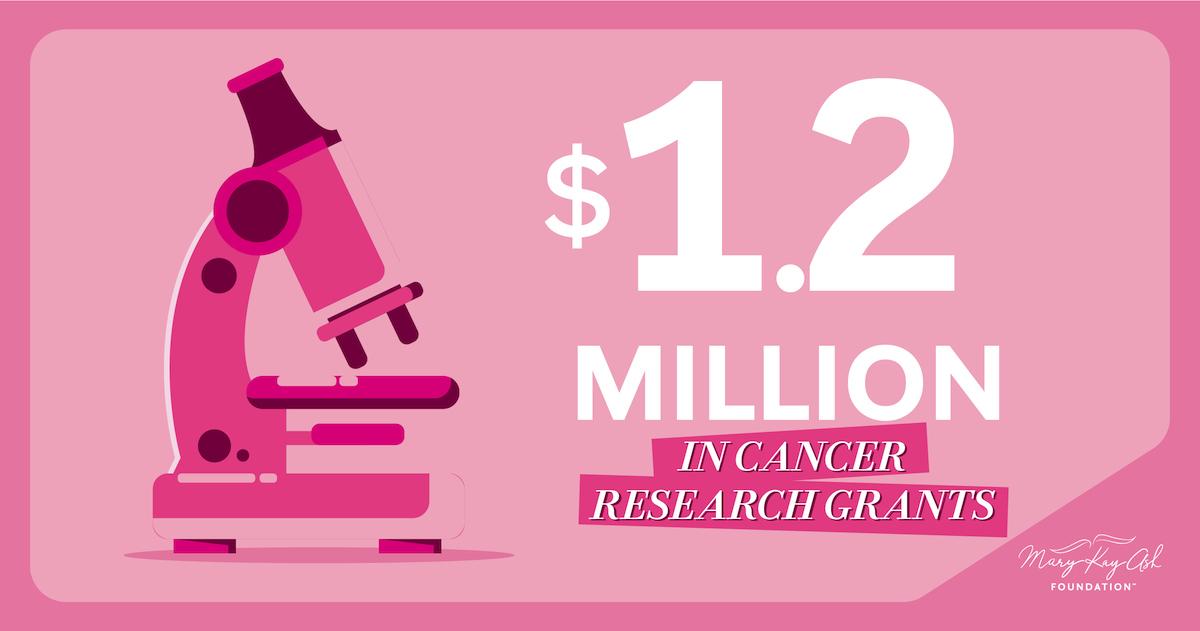 In honor of Breast Cancer Awareness Month, Mary Kay Ash Foundation awarded 12 cancer research grants totaling $1.2 million in support of innovative/translational research efforts to find cures for cancers affecting women. "$12 Million in Cancer Research Grants" with pink background and pink microscope