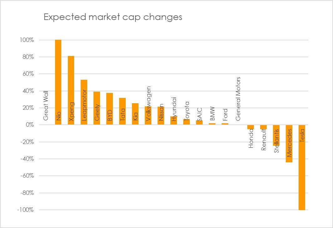 Car company expected share value changes by 2030