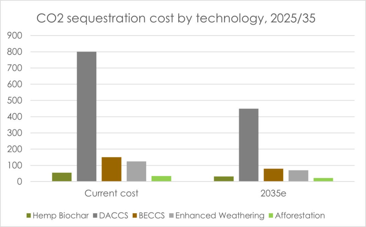 Cost coomparision of diferent CO2 sequestration technologies
