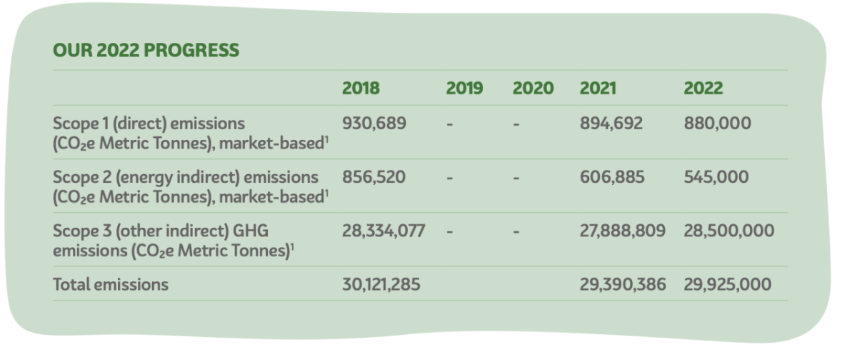 Chart of Mondelez's 2022 Progress