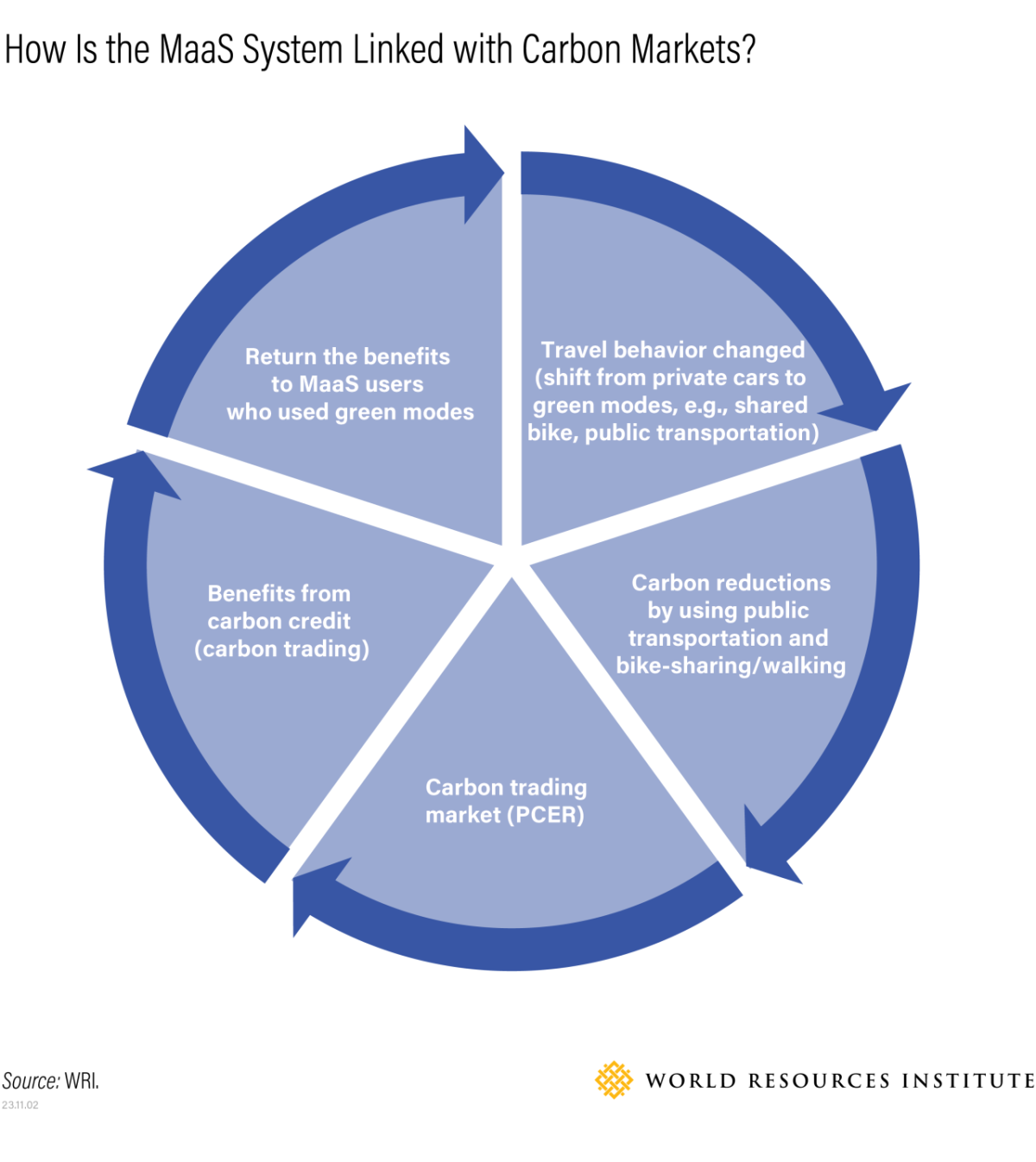 How Is the MaaS System Linked with Carbon Markets? graphic