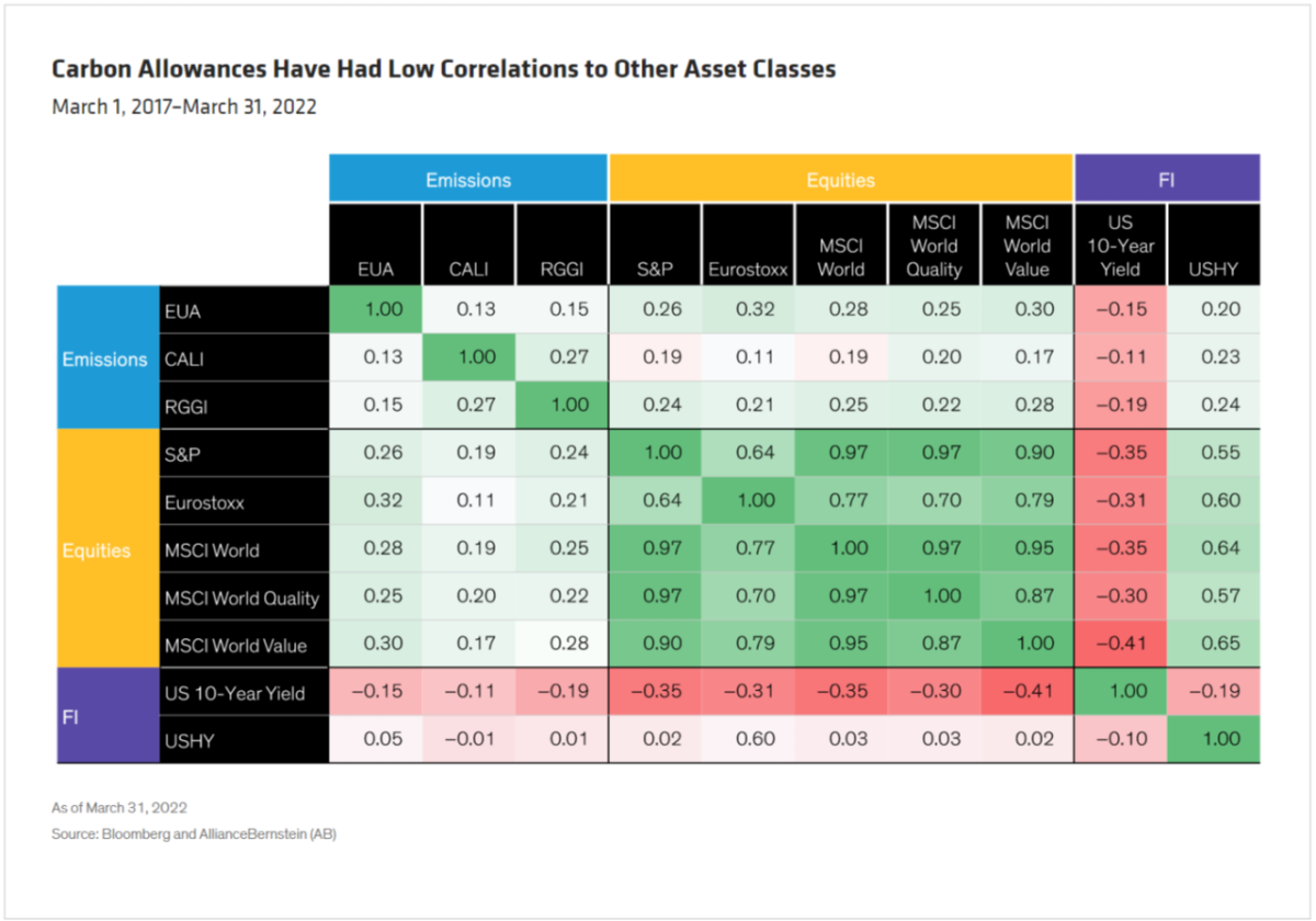 Info graph chart "Carbon Allowances Have Had Low Correlations to Other Asset Classes March 1, 2017–March 31, 2022"