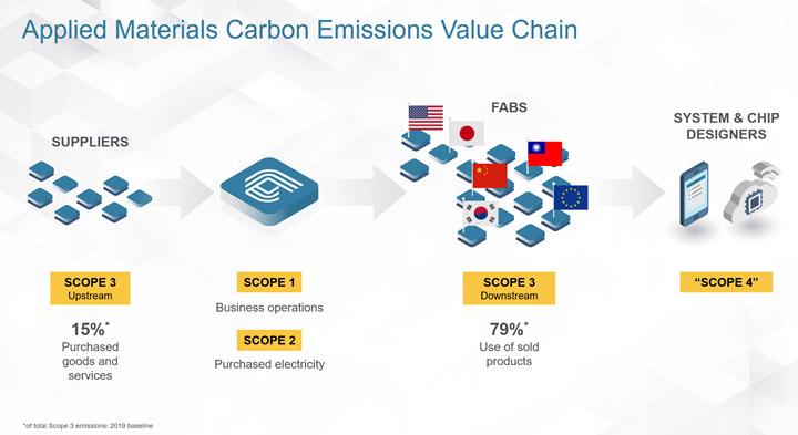 Carbon emissions value chain at Applied Materials