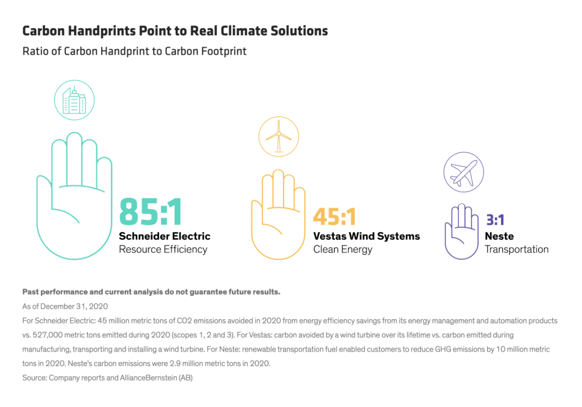 carbon handprint info graphic