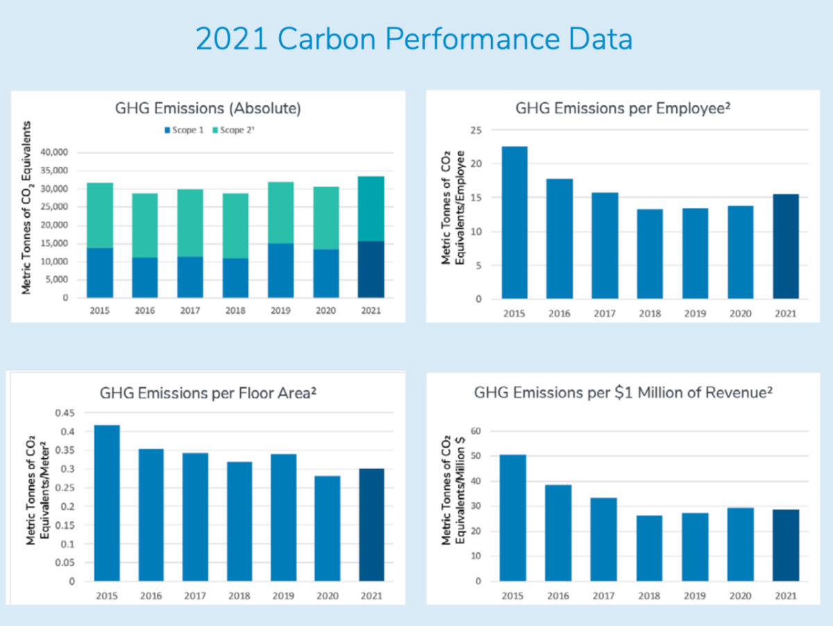 2021 Carbon Performance Date Graph