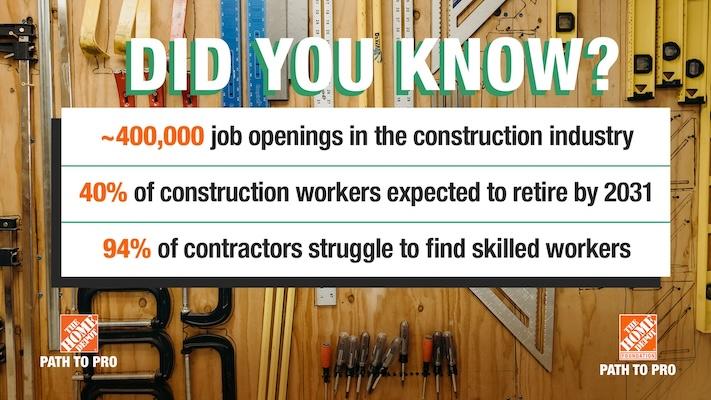 Did you know? -400,000 jobs in the construction industry. 40% of construction workers expected to retire by 2031. 94% of contractors struggle to find skilled workders. 