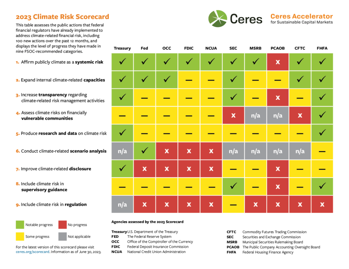 Ceres 2023 Climate Risk Scorecard