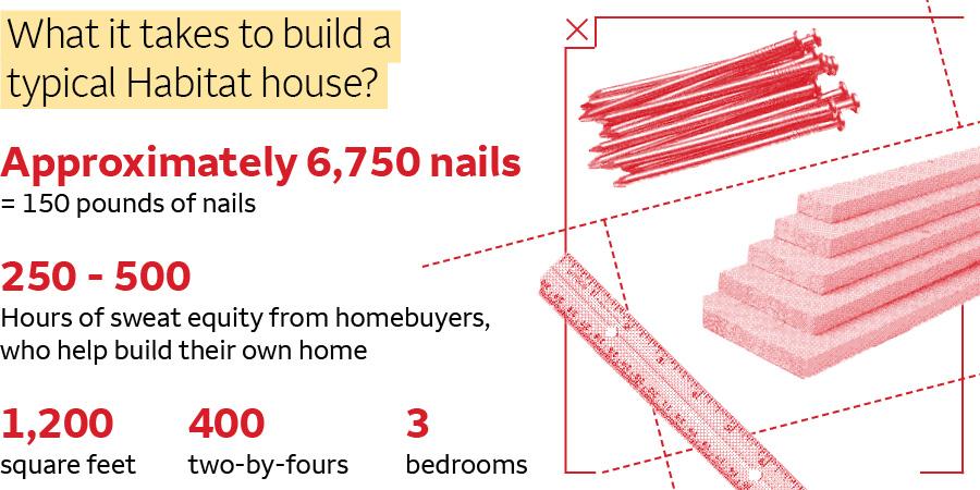 Infographic: "What it takes to build a typical Habitat house"