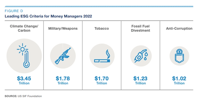 Leading ESG Criteria by Money Managers