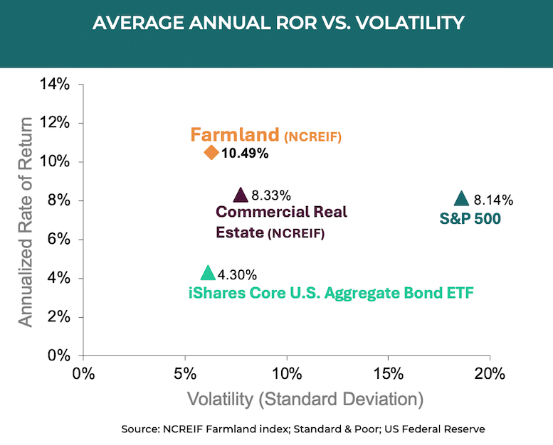 Average Annual ROI vs. Volatility