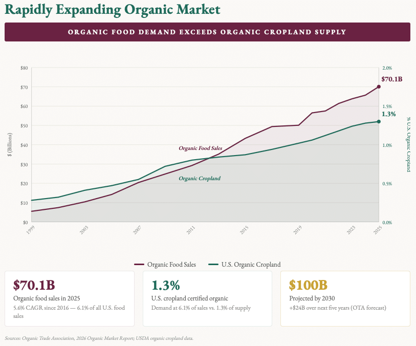 Organic Food Demand Exceeds Organic Cropland Supply