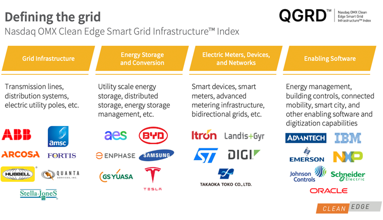 Clean Edge Smart Grid Infrastructure Index