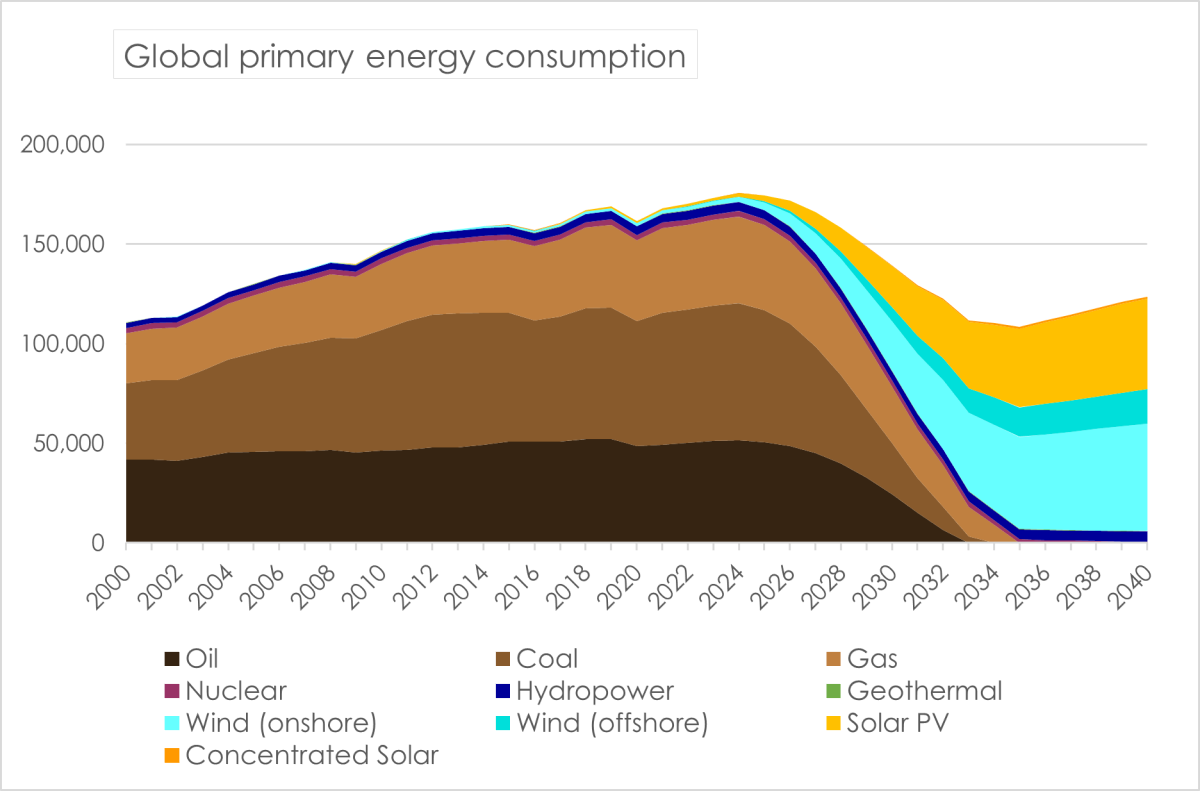 Energy mix chart