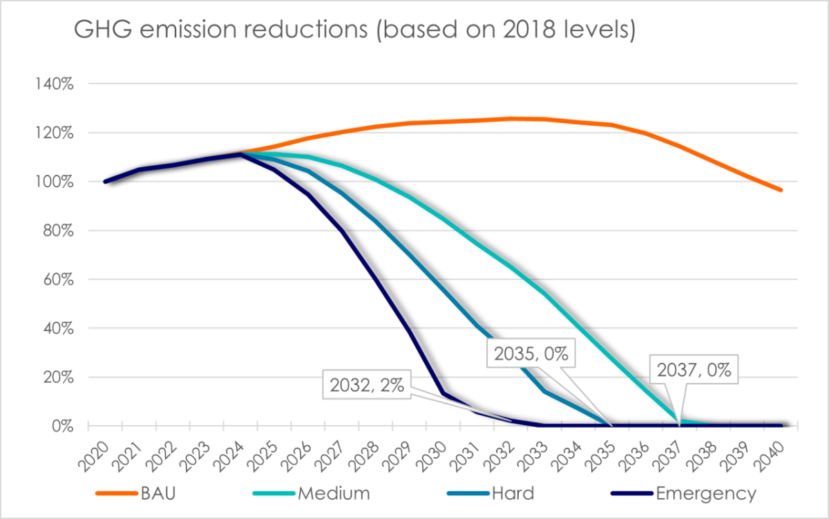 Global Climate Emissions chart