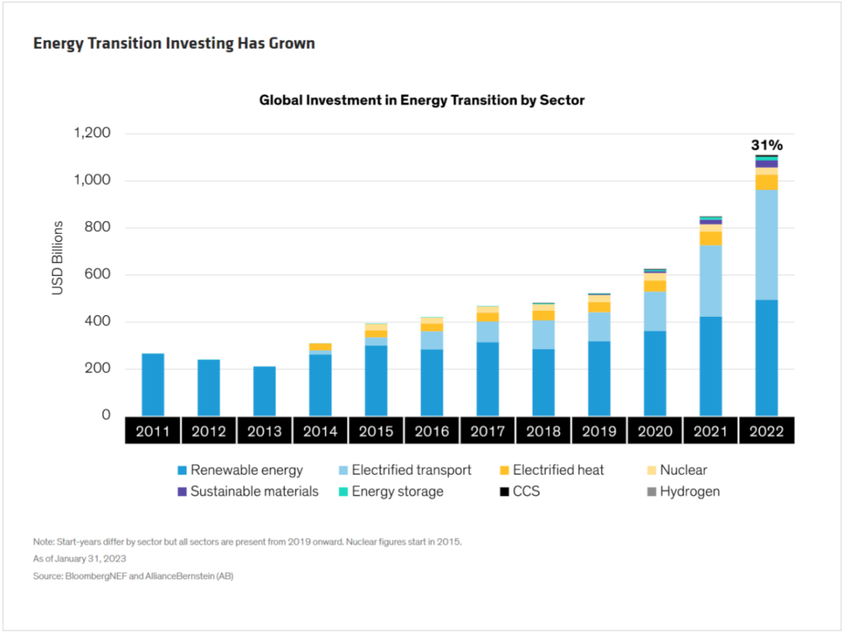 Info graphic Energy Transition Investing Has Grown