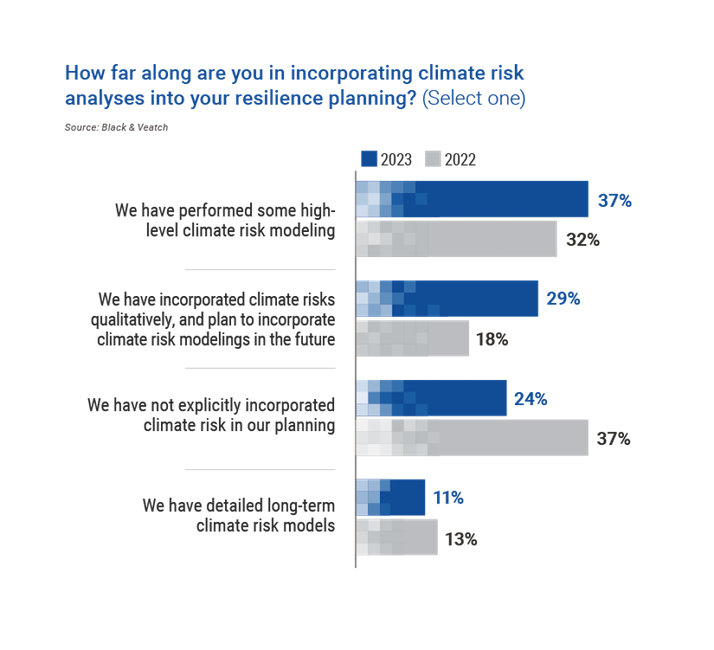 Chart showing: How far along are you in incorporating climate risk analyses into your resilience planning?