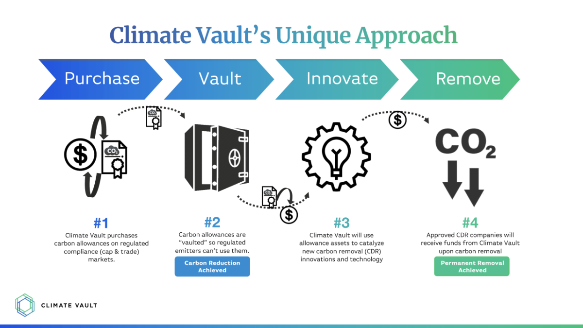 The Climate Vault approach