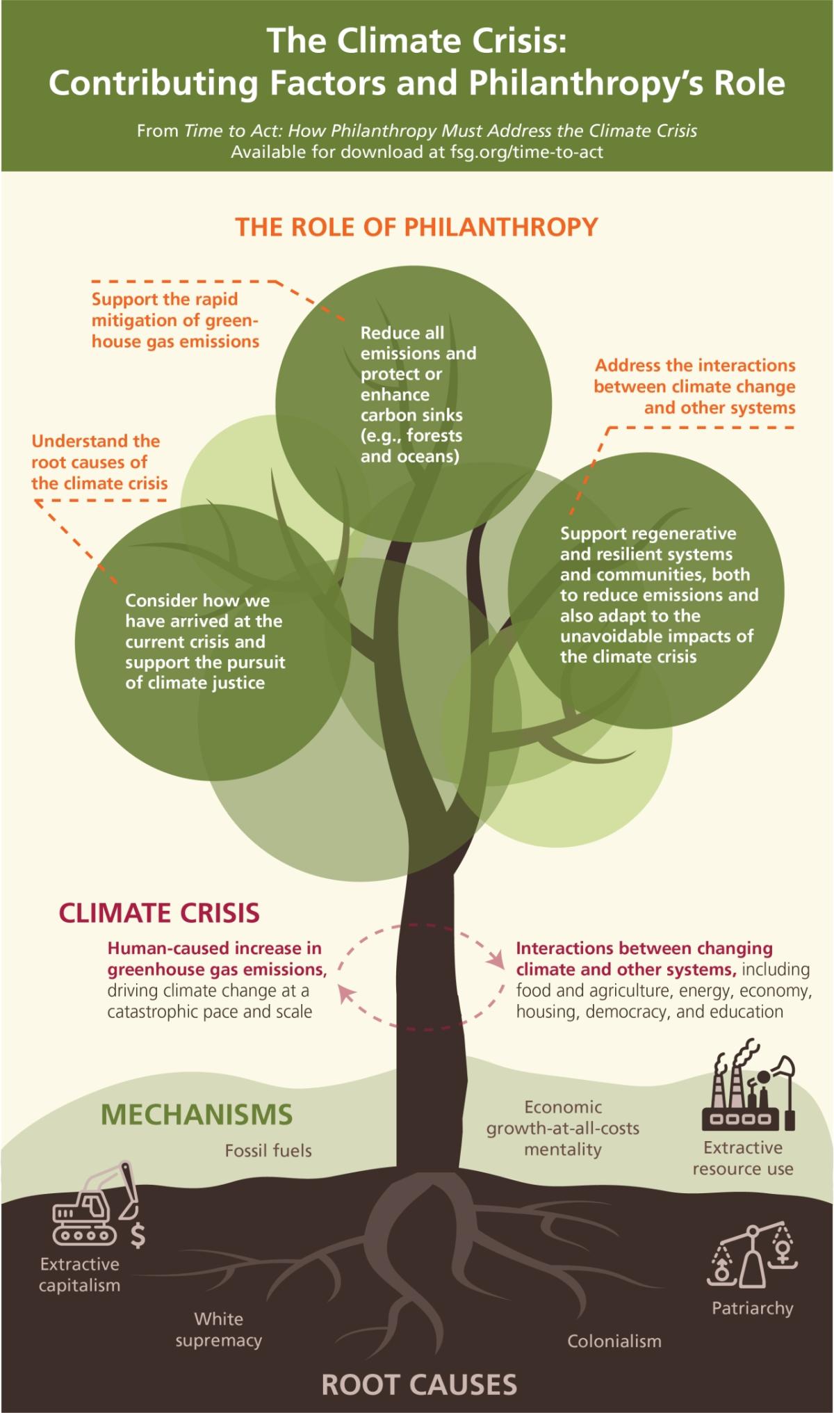 Contributing Factors and the Role of Philanthropy in the Climate Crisis Infographic: Contributing Factors and the Role of Philanthropy in the Climate Crisis