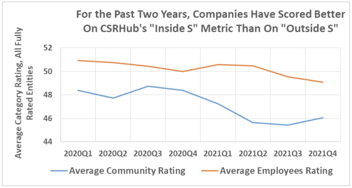 Graph: Companies Have Scored Better on CSRHub's "Inside S" Metric Than On "Outside S" Metric