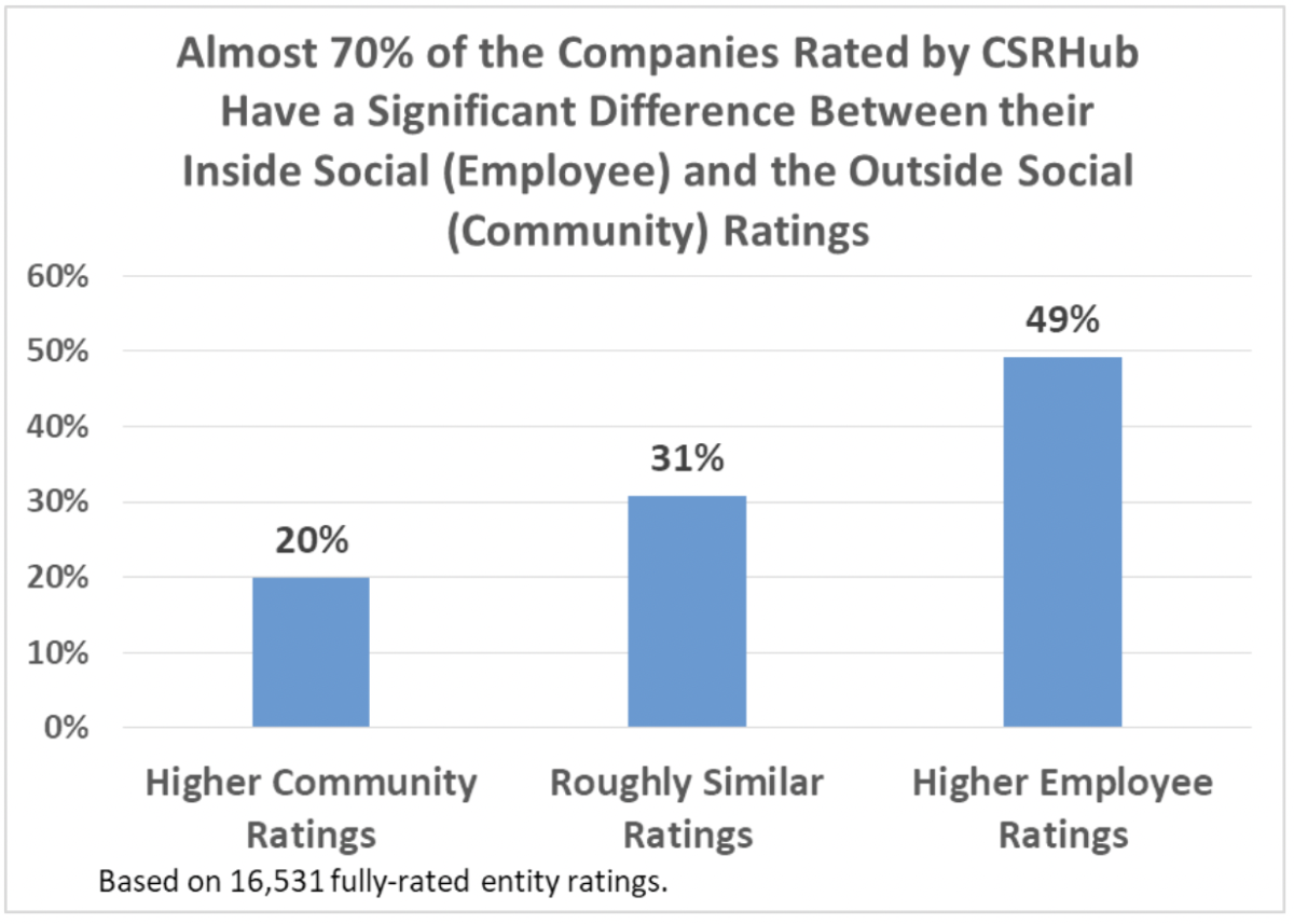 Graph: Companies Have a Significant Difference Between Their Employee and Community Ratings