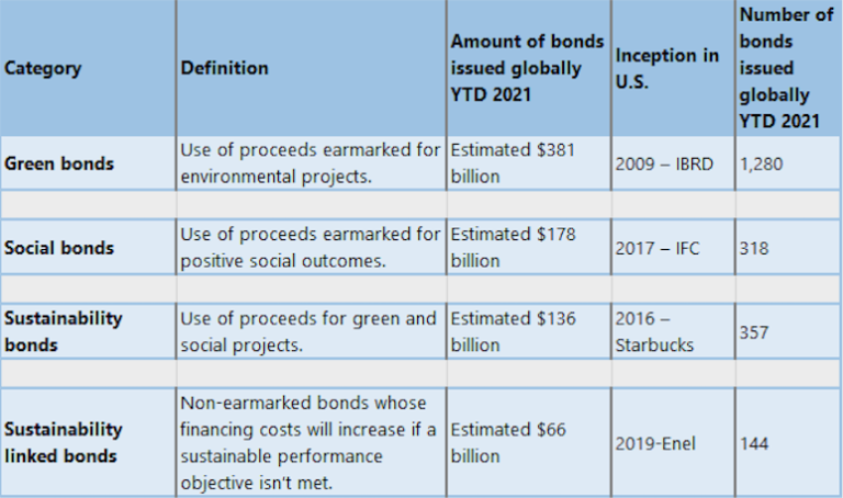 chart comparing bonds