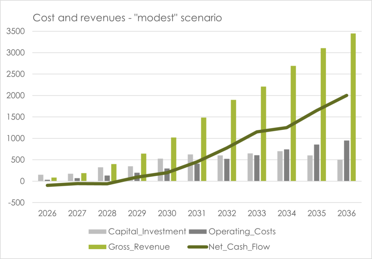 Capital and operational costs vs potential revenues and net cash-flow from large-scale hemp sequestration and processing