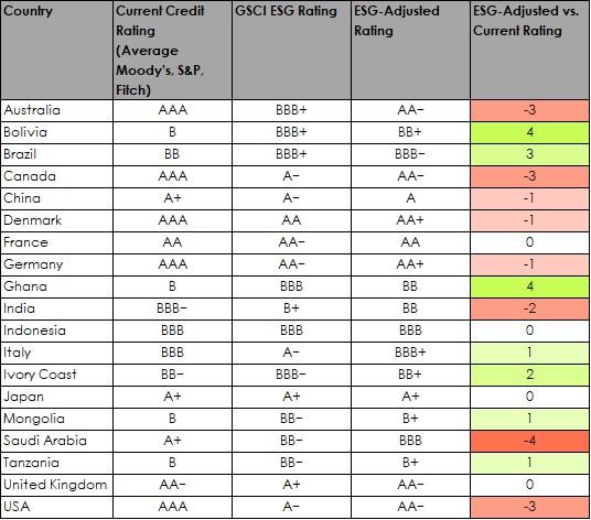 Credit rating comparision