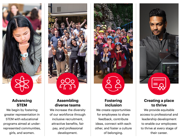 Collage of four images with points to each topic in the article: Advancing STEM We begin by fostering greater representation in STEM with educational programs aimed at underrepresented communities, girls, and women. Assembling diverse teams We increase the diversity of our workforce through inclusive recruitment, attractive benefits, fair pay, and professional development. Fostering inclusion We create opportunities for employees to share feedback, contribute ideas, connect with each other, and foster...