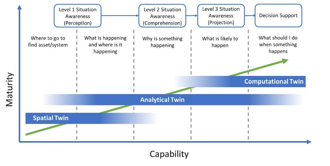 Chart showing maturity vs. capability with the three types of virtual solutions.