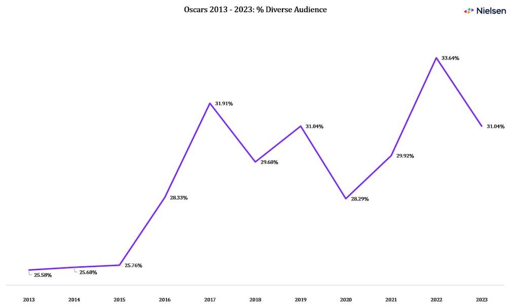 Chart showing Oscars 2013-2023 %'s of diverse audience.