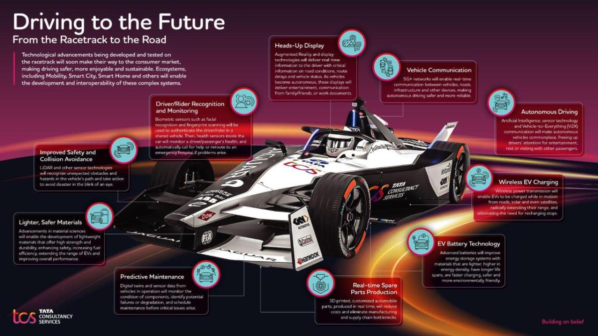 *TCS is the title sponsor and technology partner for the Jaguar TCS Racing Team but does not support the Team with the technology highlighted in this infographic. Driving to the Future infographic