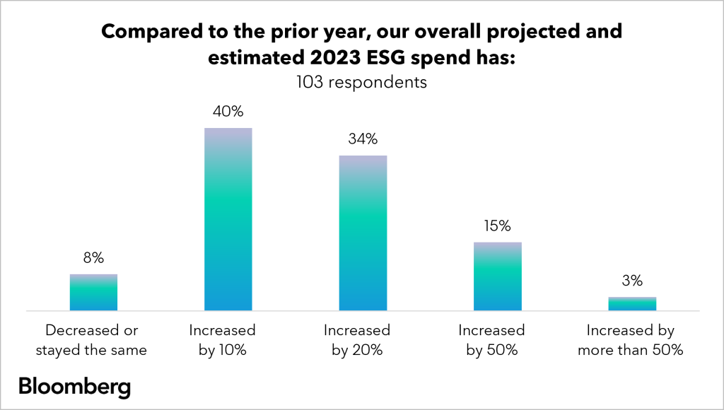 Graph of survey results for the question "our overall projected and estimated 2023 ESG spend has"