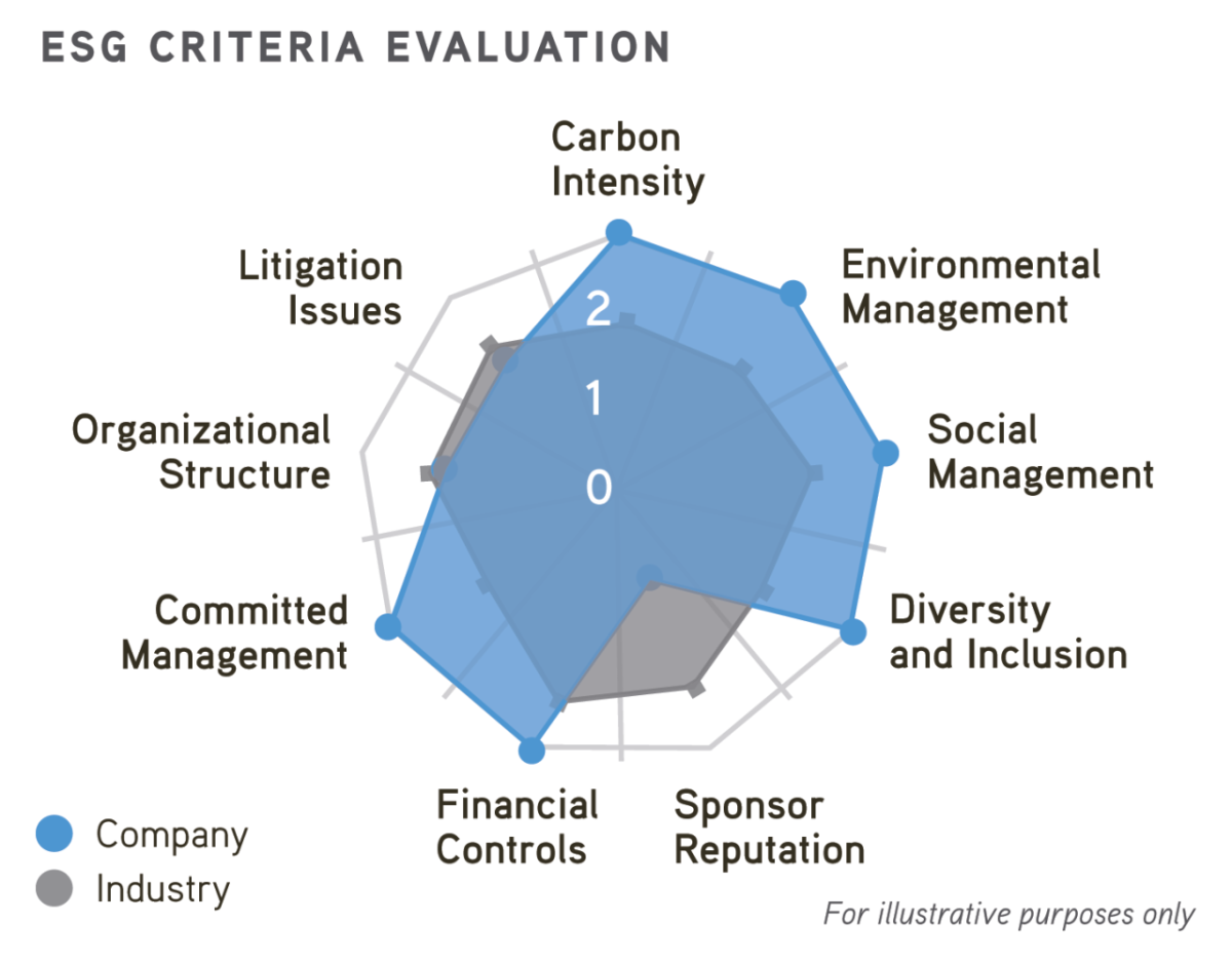 ESG criteria evaluation graph