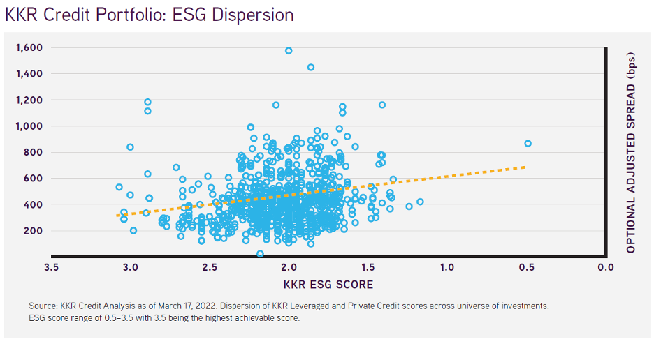 KKR credit portfolio: ESG dispersion graph
