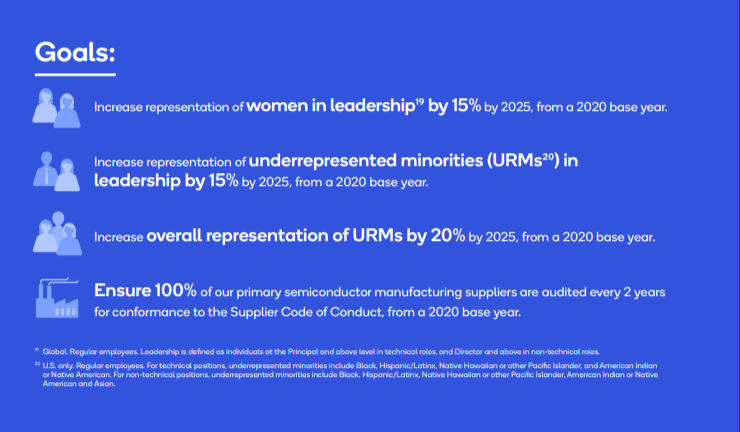 Info graphic: "Goals: Increase representaion of women in leadership, increase representation of underrepresented minorities, increase overall representation of URM's by 20%, Ensure 100% of our primary semiconductor manufacturing suppliers are audited every two years for conformance."