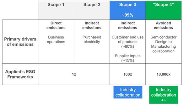 ESG Strategy Framework from Applied Materials