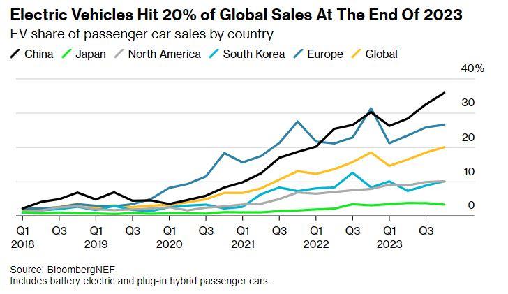 Electric Vehicles Hit 20% of Global Sales At The End Of 2023 infographic
