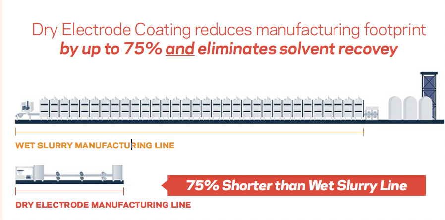 Dry Electrode Coating infographic