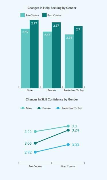 infographic showing changes in help-seeking by gender