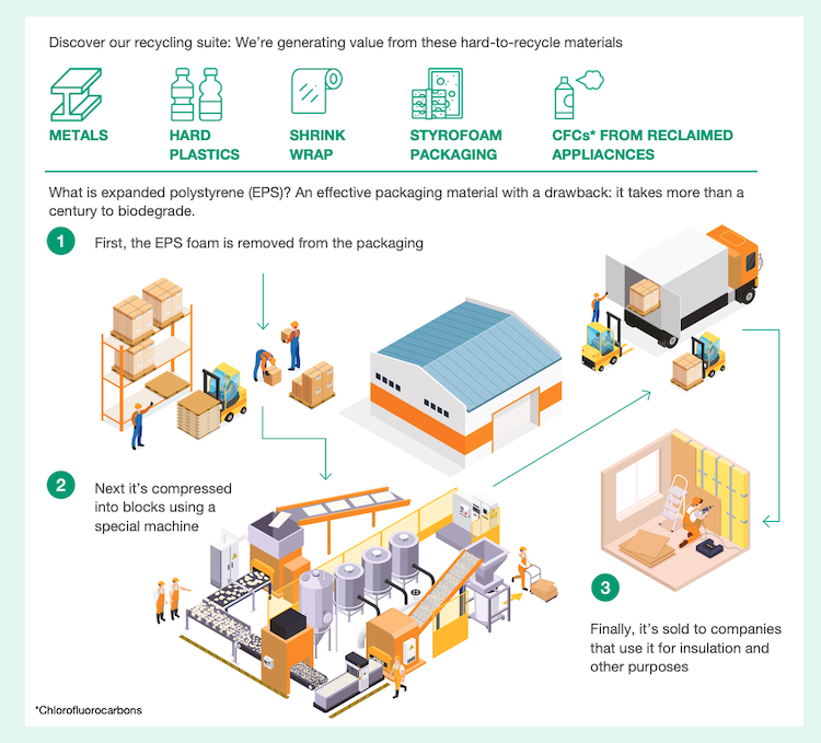 Discover our recycling suite: We're generating value from these hard-to-recycle materials.