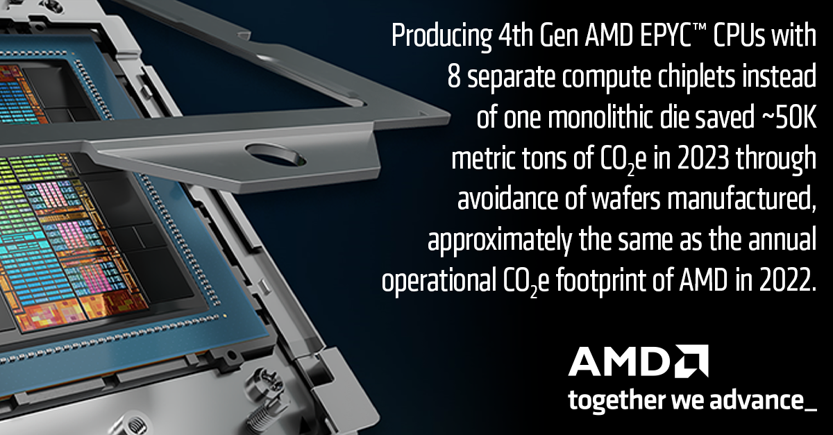 "Producing 4th Gen AMD EPYC™ CPUs with 8 separate compute chiplets instead of one monolithic die saved ~50K metric tons of CO2e in 2023 through avoidance of wafers manufactured, approximately the same as the annual operational CO2e footprint of AMD in 2022."