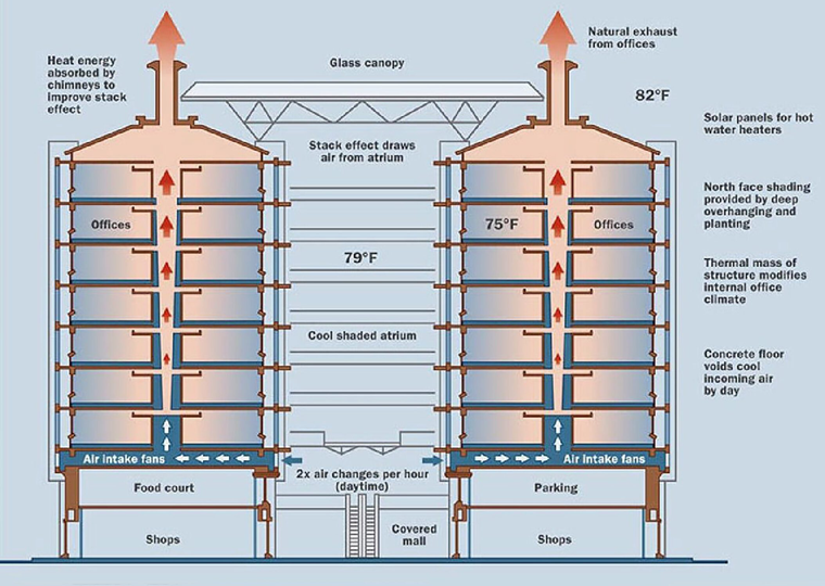 How the Eastgate Centre works