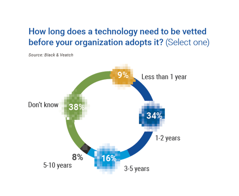 Chart asking How long does a technology need to be vetted before your organization adopts it?