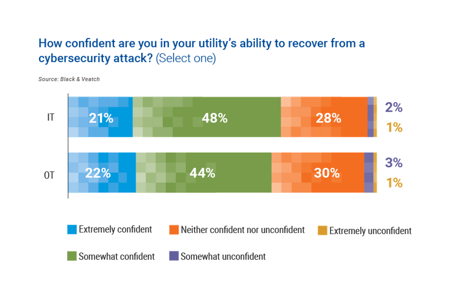 Chart showing how confident are you in your utility's ability to recover from a cybersecurity attack?